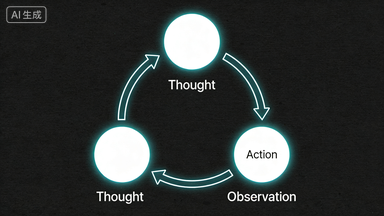 ReAct 推理循环示意图